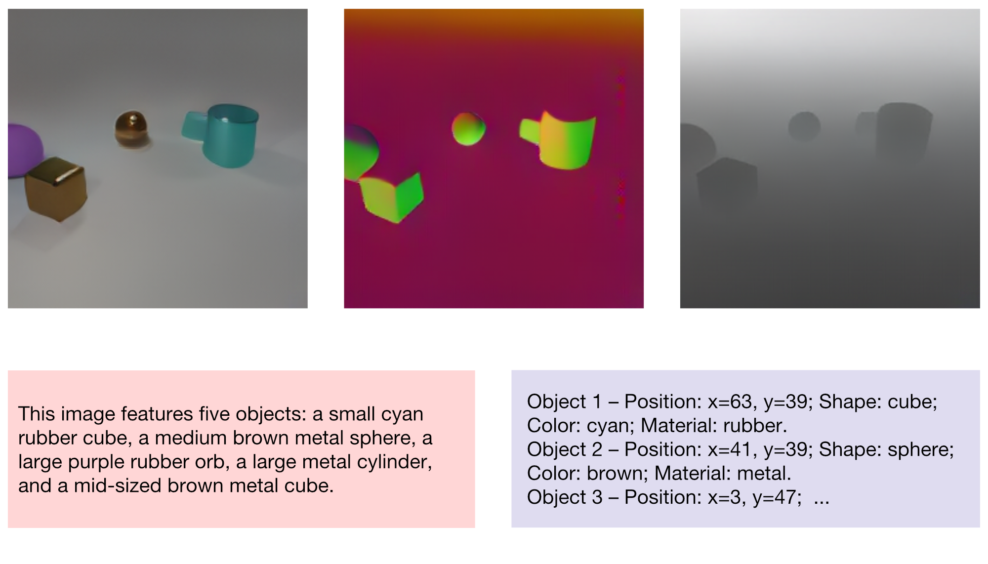 MultimodalCLEVR sample: RGB, depth, surface normals, and text