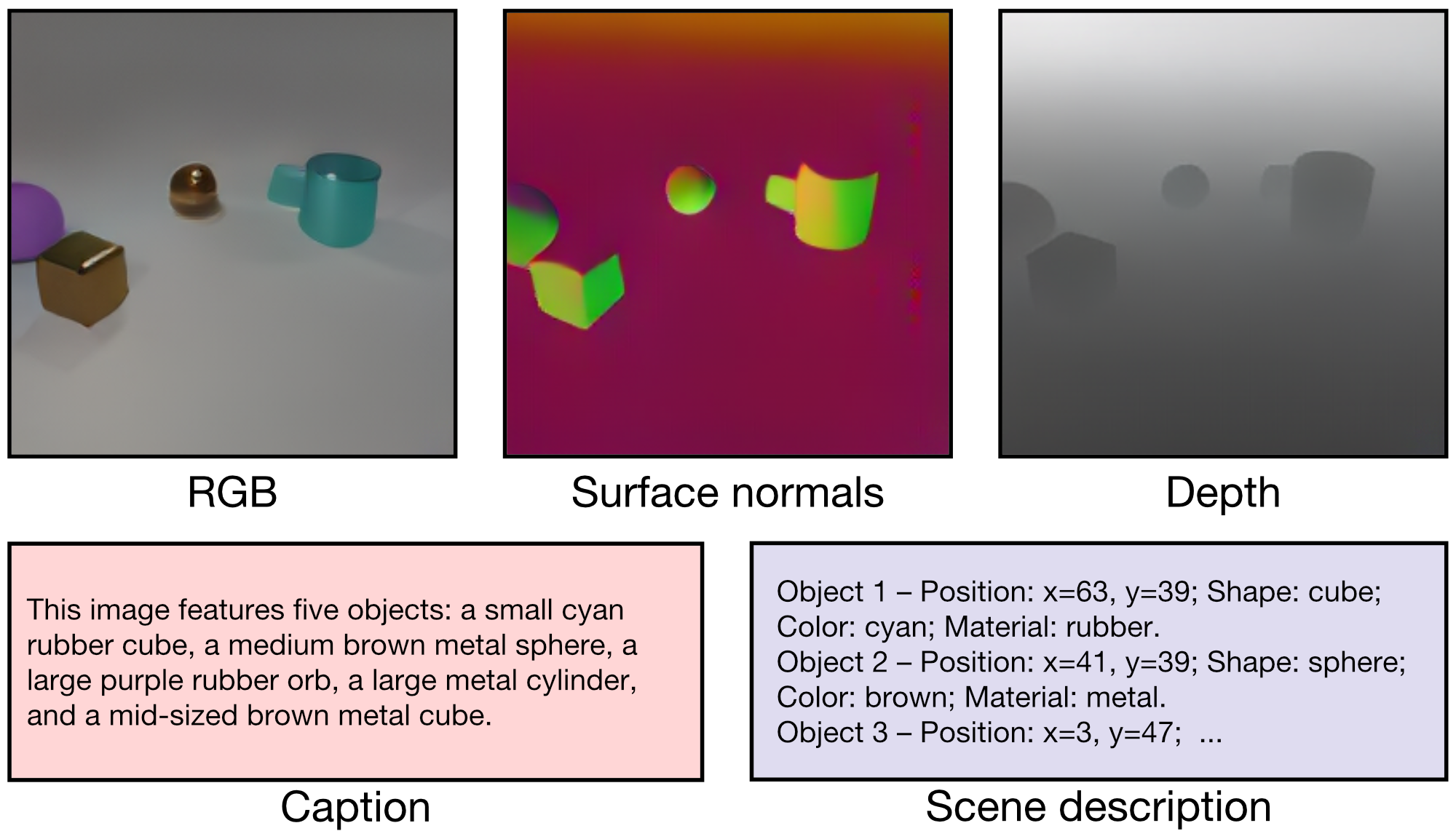 MultimodalCLEVR sample: RGB, depth, surface normals, and text