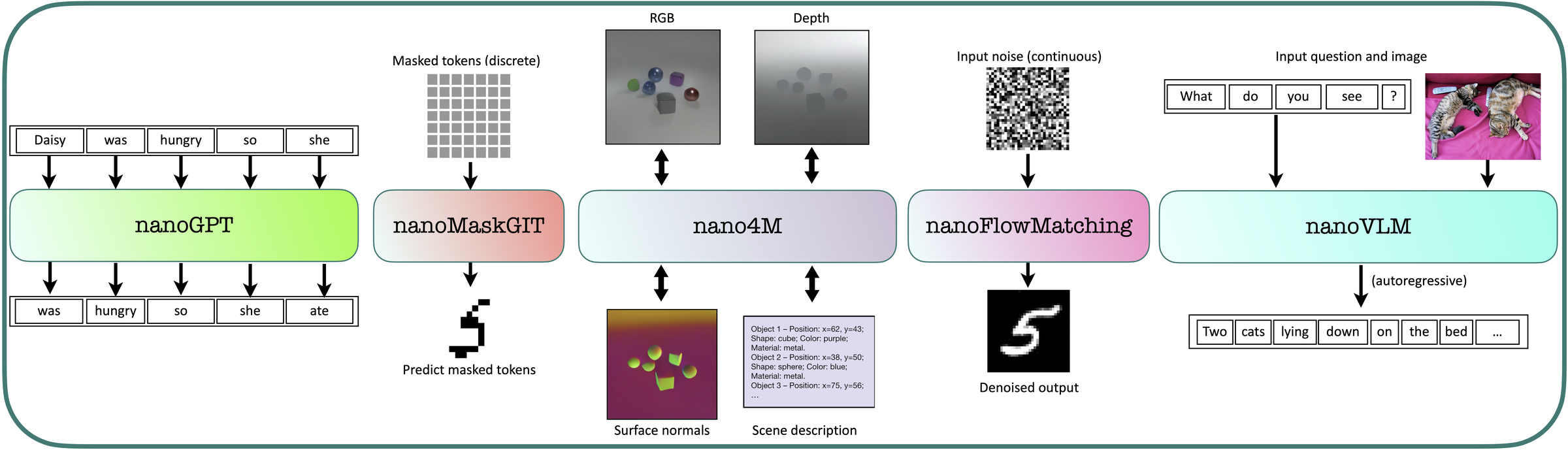 The five nanoMFM modules: nanoGPT (text), nanoMaskGIT (masked tokens), nano4M (any-to-any multimodal), nanoFlowMatching (continuous denoising), and nanoVLM (vision-language QA)