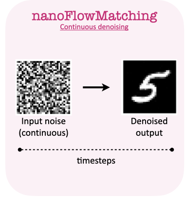 nanoFlowMatching — continuous denoising
