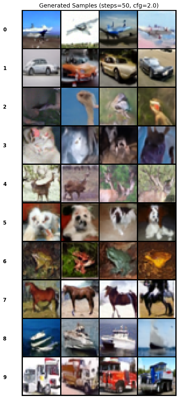 CIFAR-10 generated samples grid (10 classes × 4 samples)
